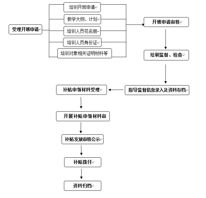 泰劳就﹝2019﹞10号关于印发《泰安市职业培训实施细则》的通知