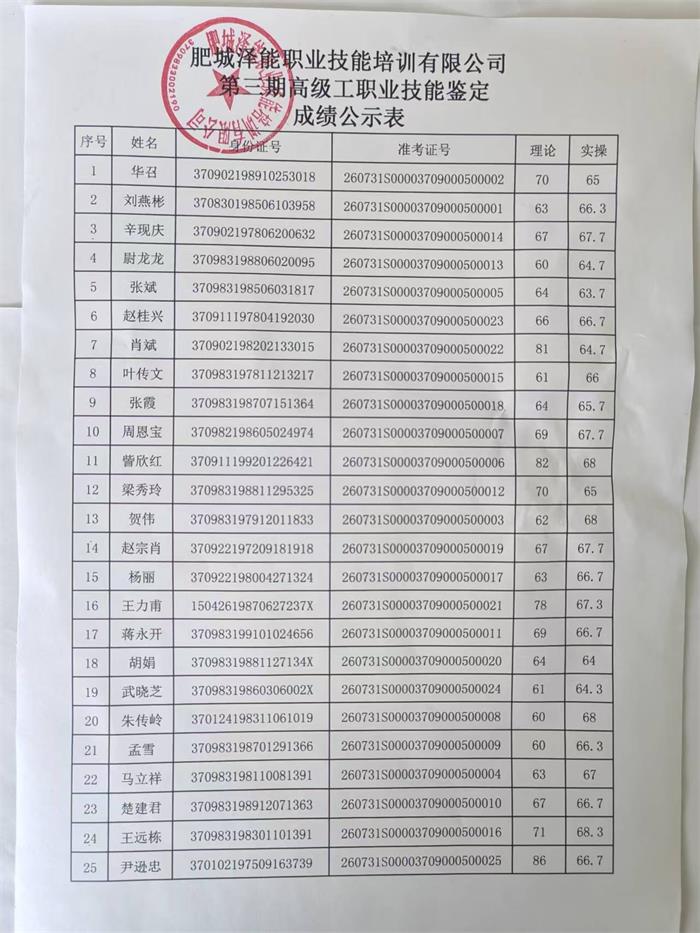 肥城泽能职业技能培训有限公司三期高 级工职业技能鉴定成绩公示表